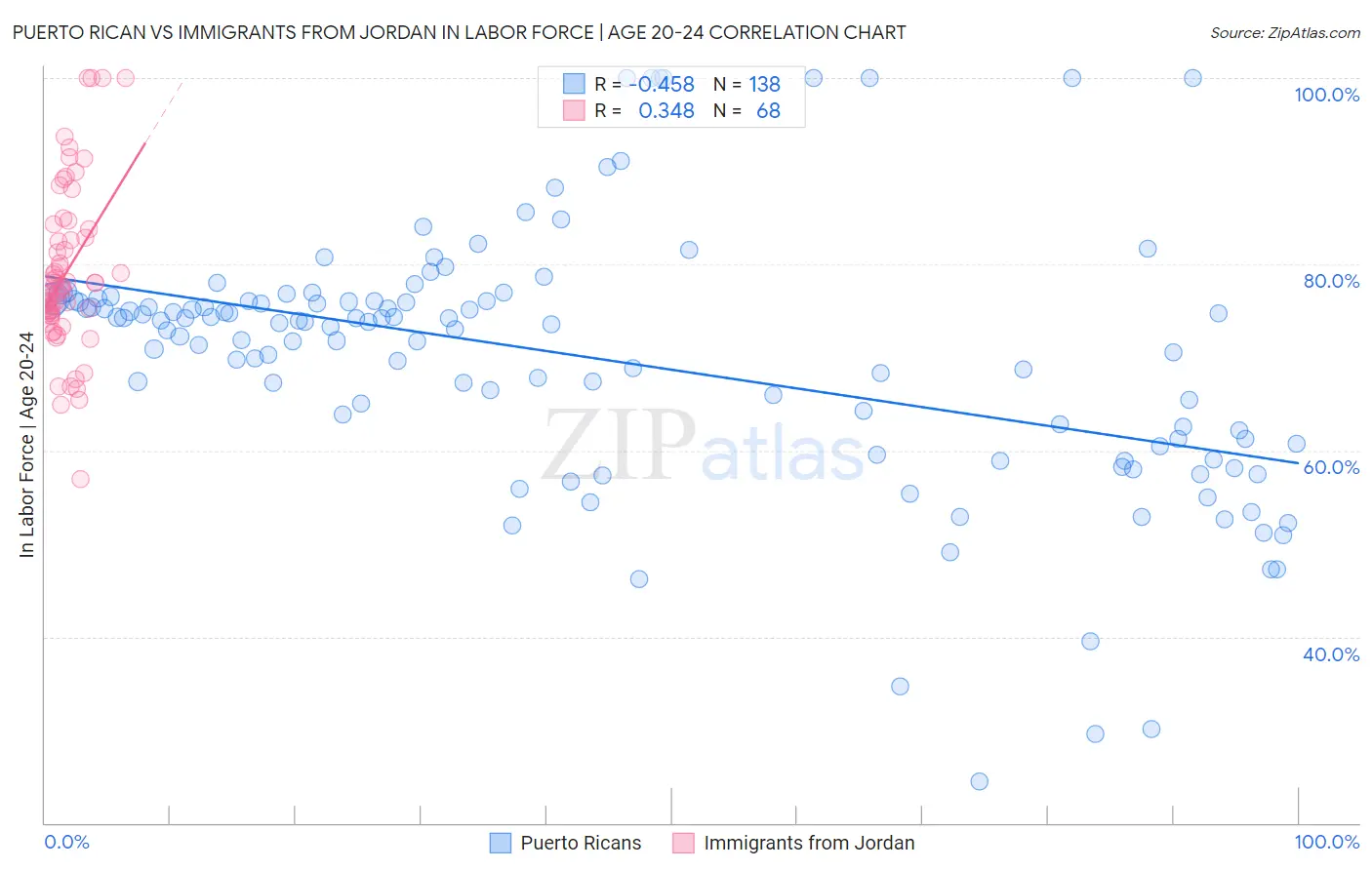 Puerto Rican vs Immigrants from Jordan In Labor Force | Age 20-24