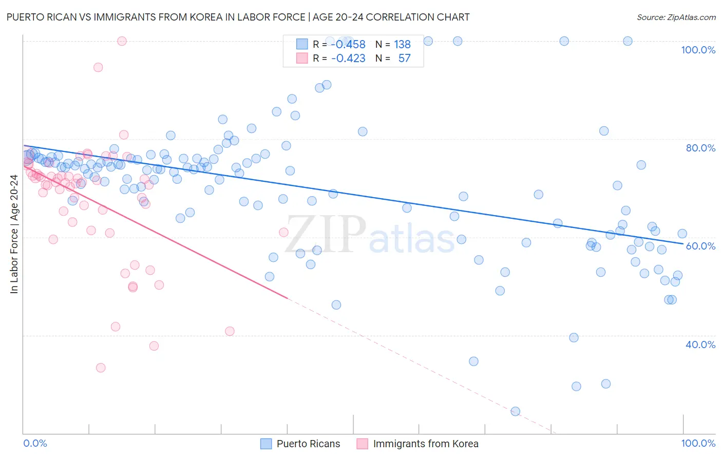 Puerto Rican vs Immigrants from Korea In Labor Force | Age 20-24