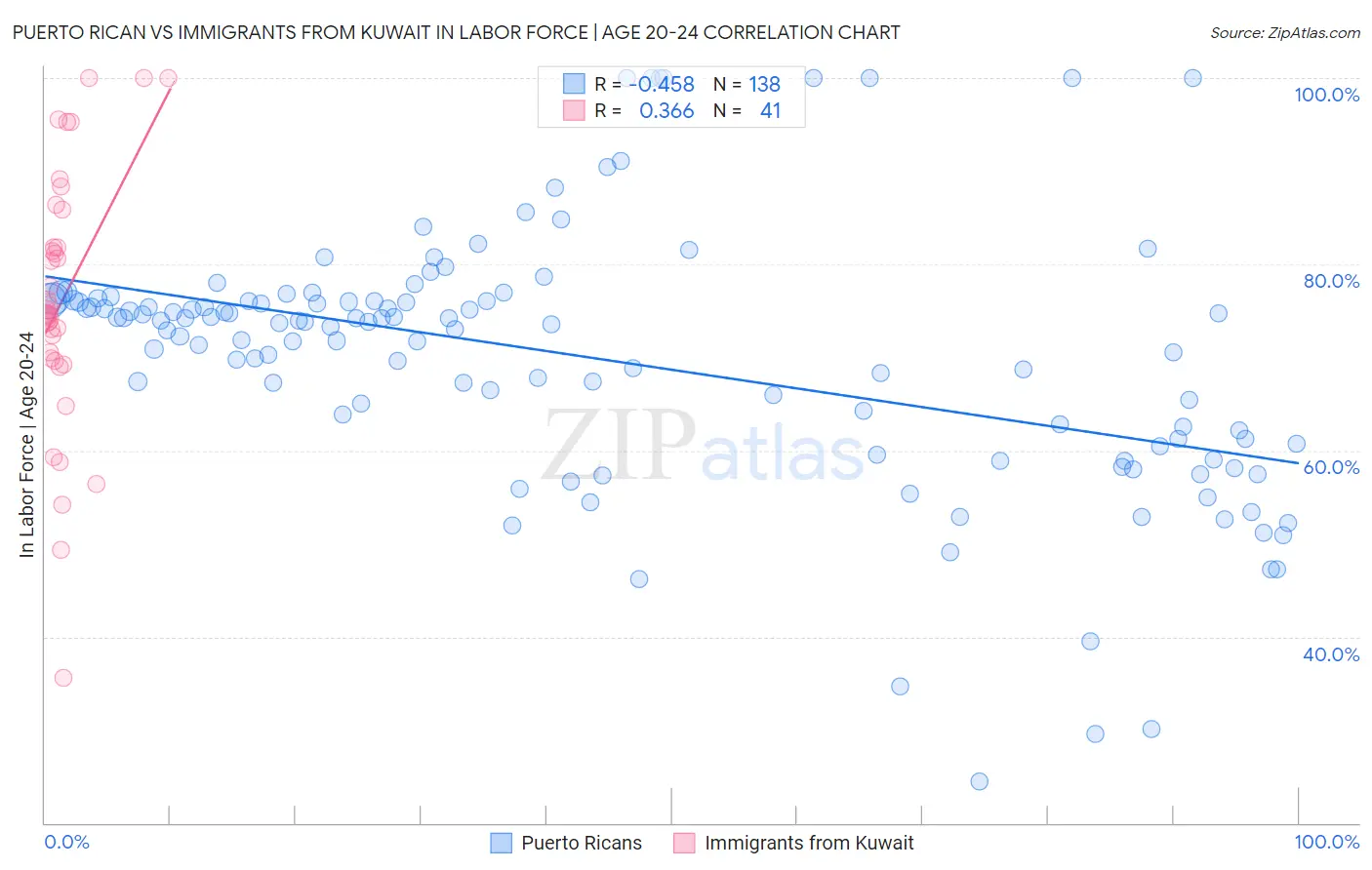 Puerto Rican vs Immigrants from Kuwait In Labor Force | Age 20-24