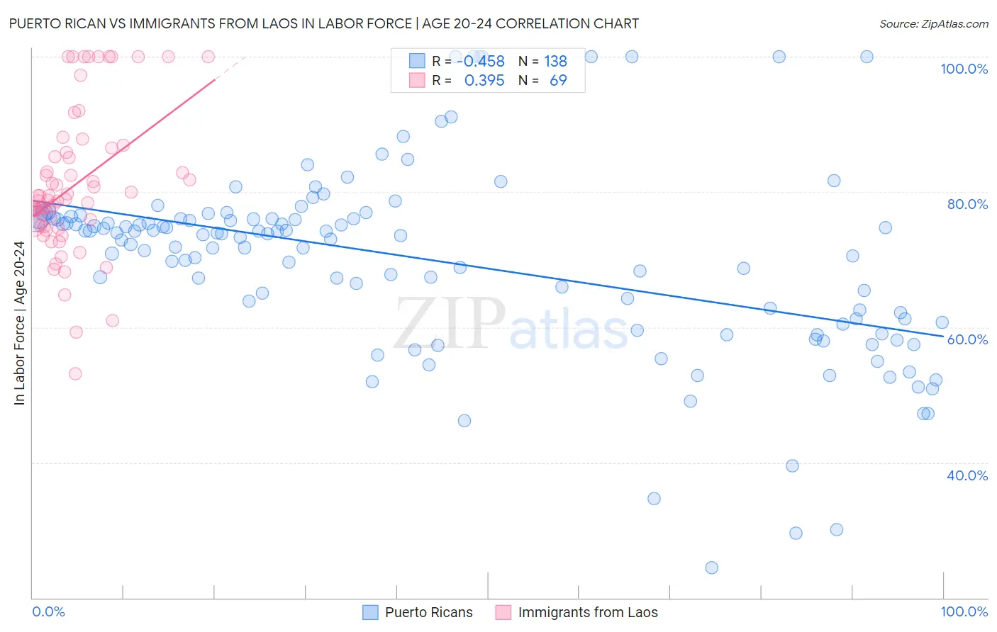 Puerto Rican vs Immigrants from Laos In Labor Force | Age 20-24