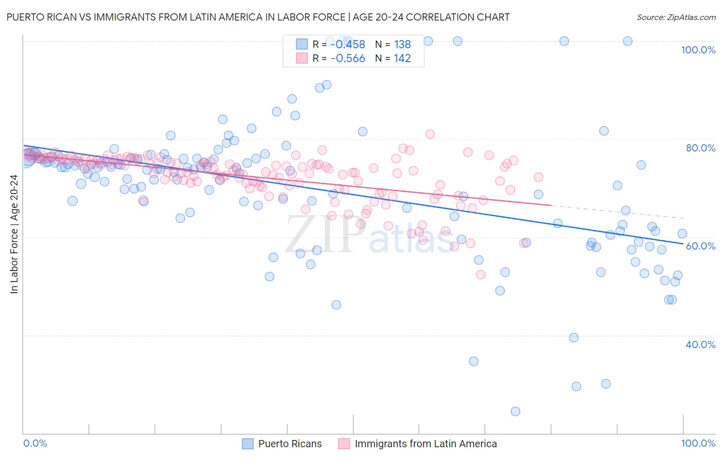 Puerto Rican vs Immigrants from Latin America In Labor Force | Age 20-24