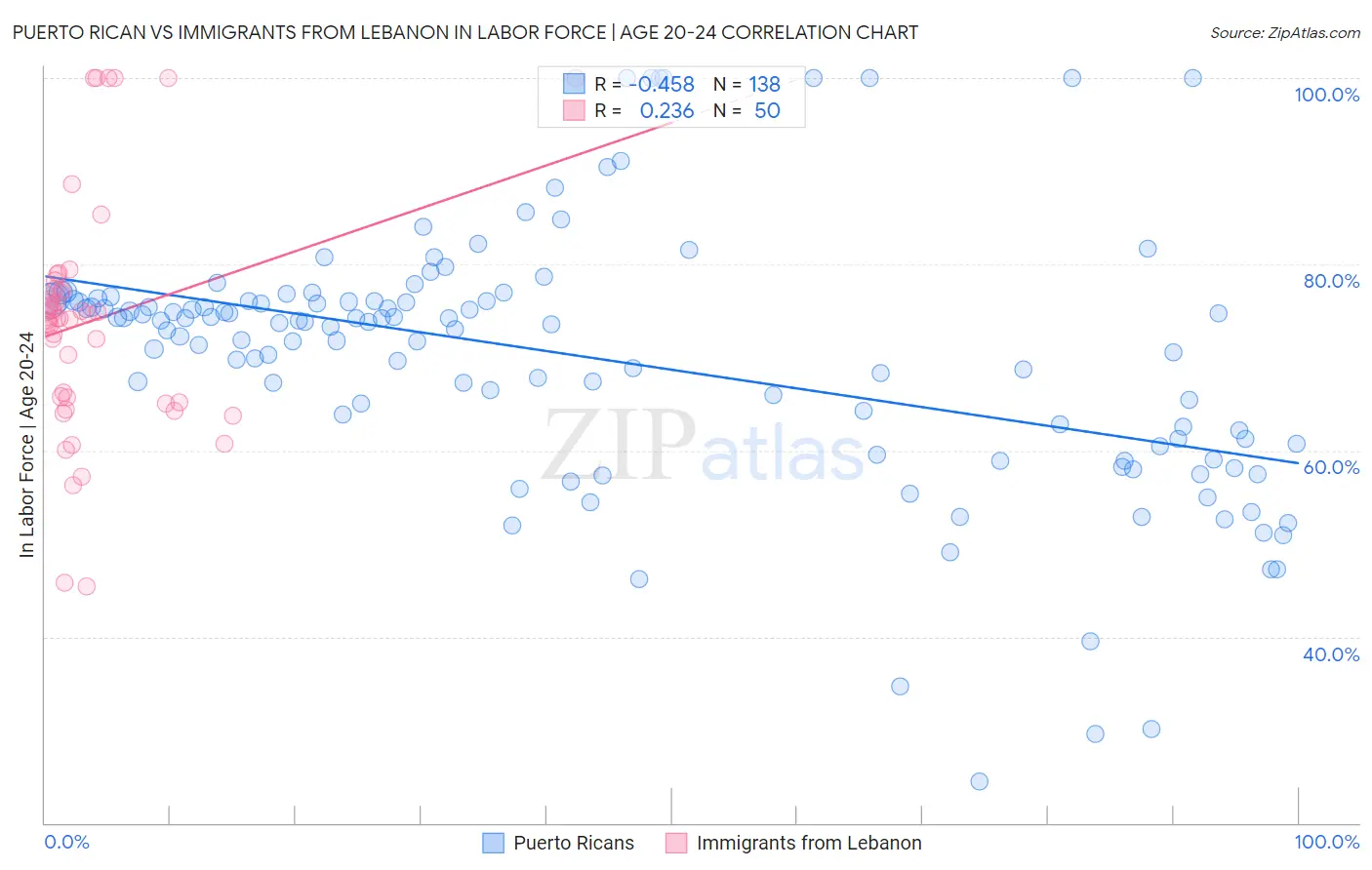 Puerto Rican vs Immigrants from Lebanon In Labor Force | Age 20-24