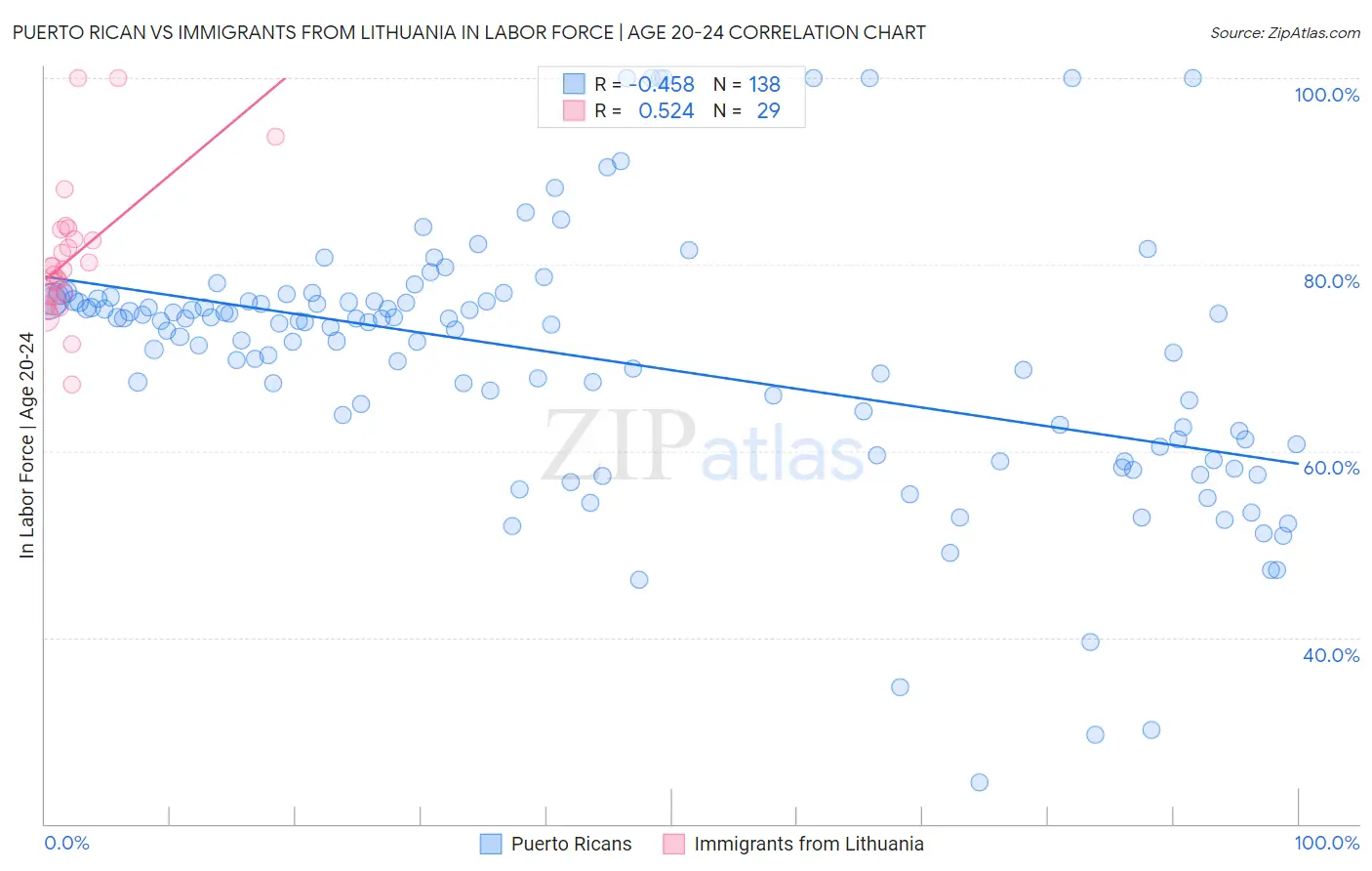 Puerto Rican vs Immigrants from Lithuania In Labor Force | Age 20-24