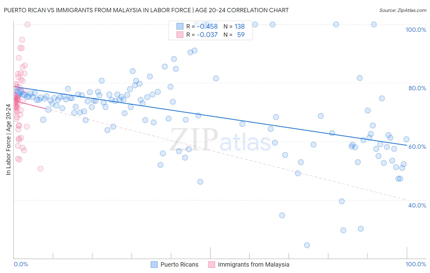 Puerto Rican vs Immigrants from Malaysia In Labor Force | Age 20-24