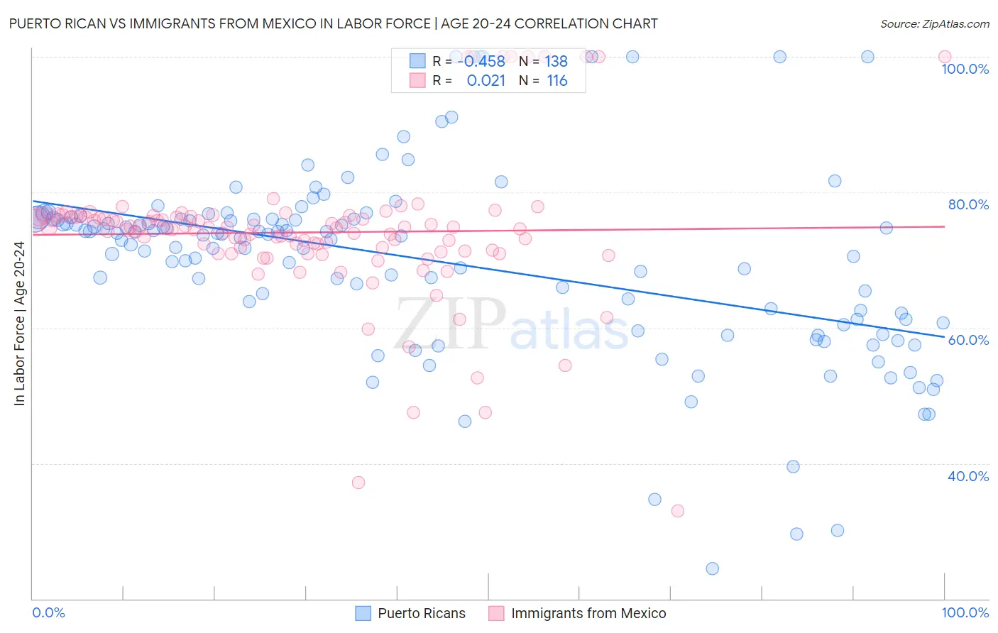 Puerto Rican vs Immigrants from Mexico In Labor Force | Age 20-24