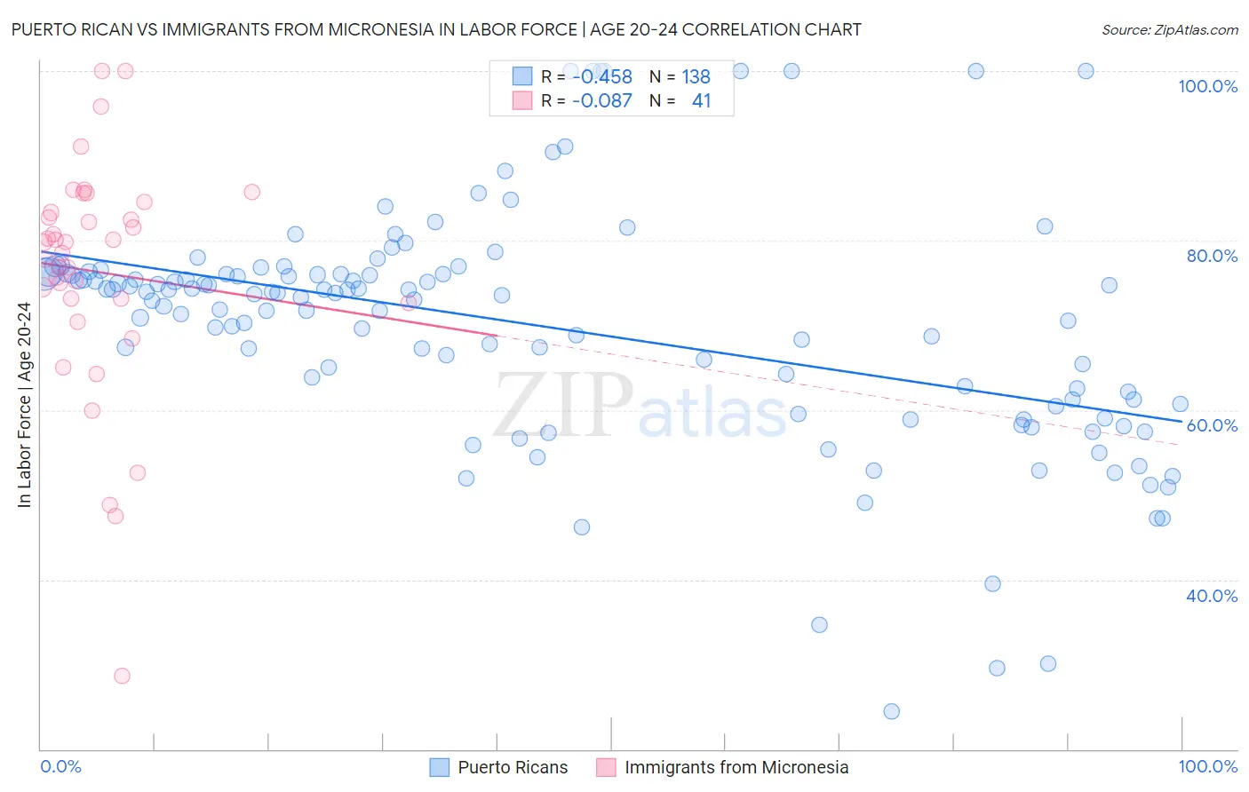 Puerto Rican vs Immigrants from Micronesia In Labor Force | Age 20-24