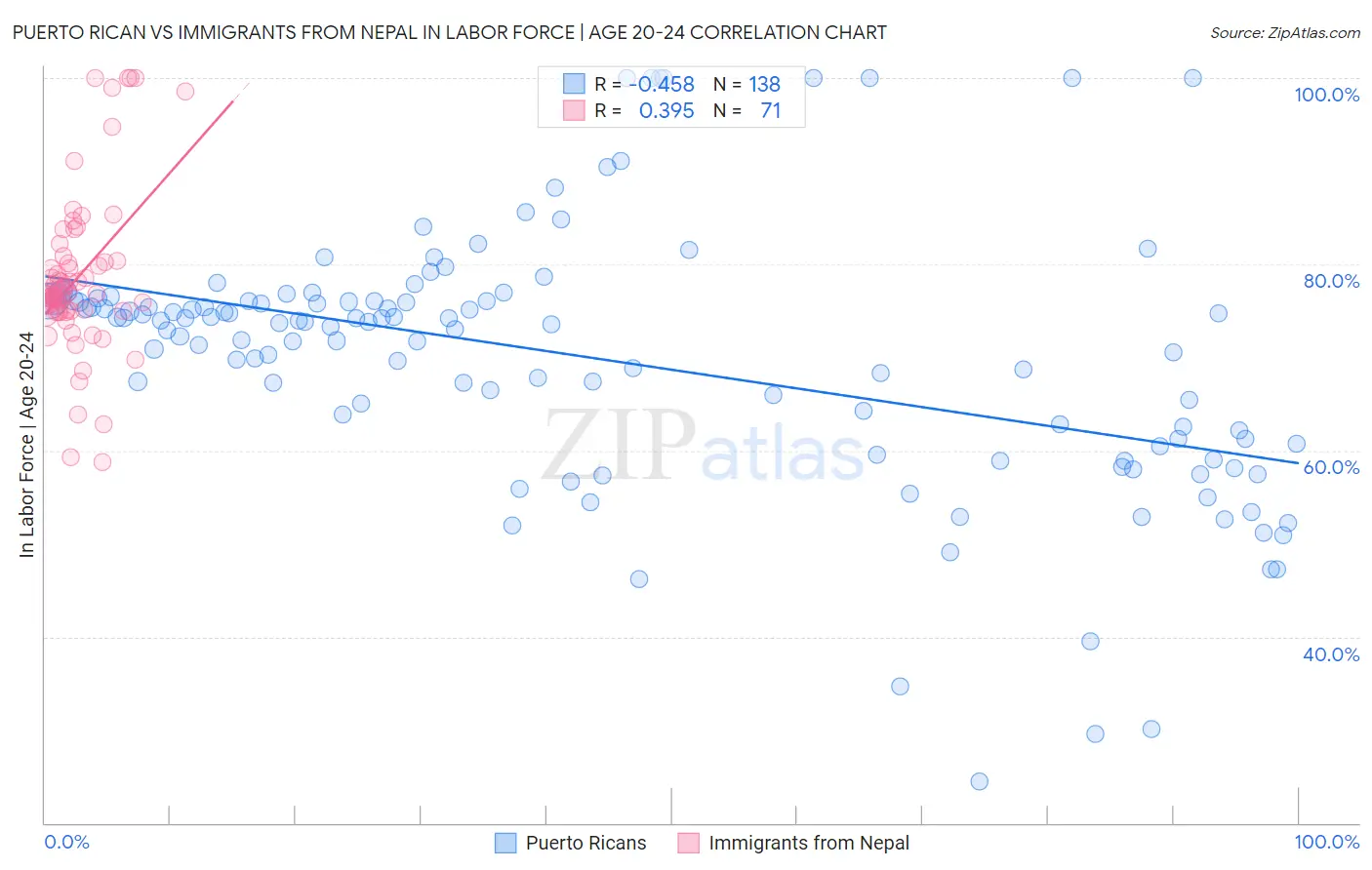 Puerto Rican vs Immigrants from Nepal In Labor Force | Age 20-24