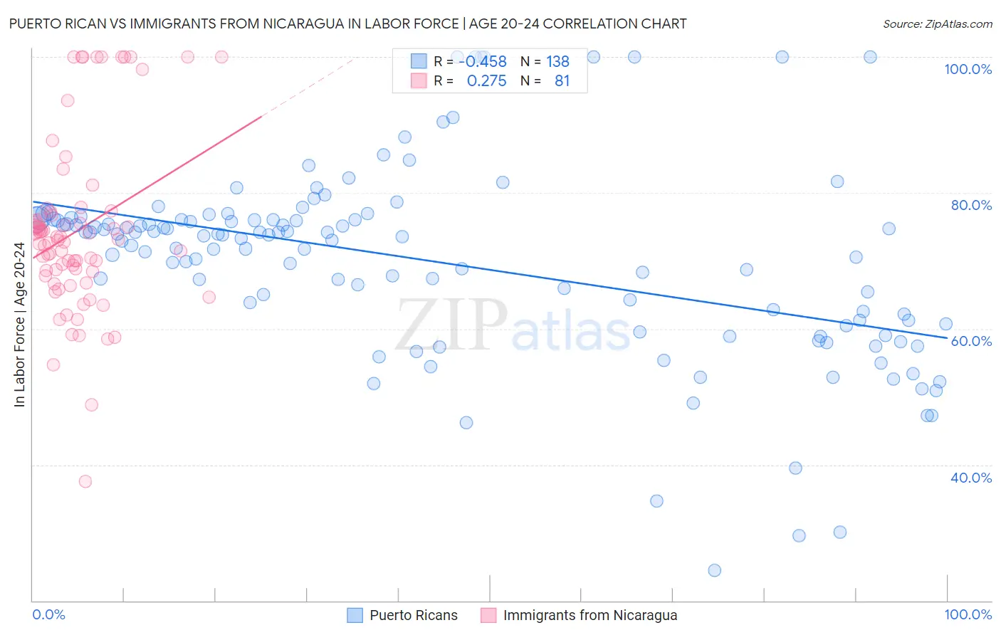 Puerto Rican vs Immigrants from Nicaragua In Labor Force | Age 20-24