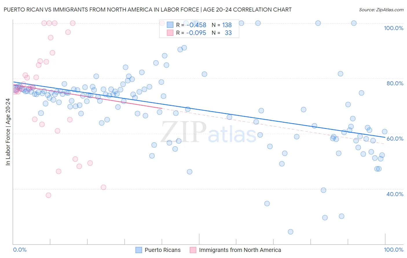 Puerto Rican vs Immigrants from North America In Labor Force | Age 20-24