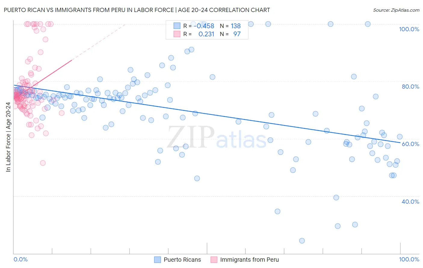 Puerto Rican vs Immigrants from Peru In Labor Force | Age 20-24