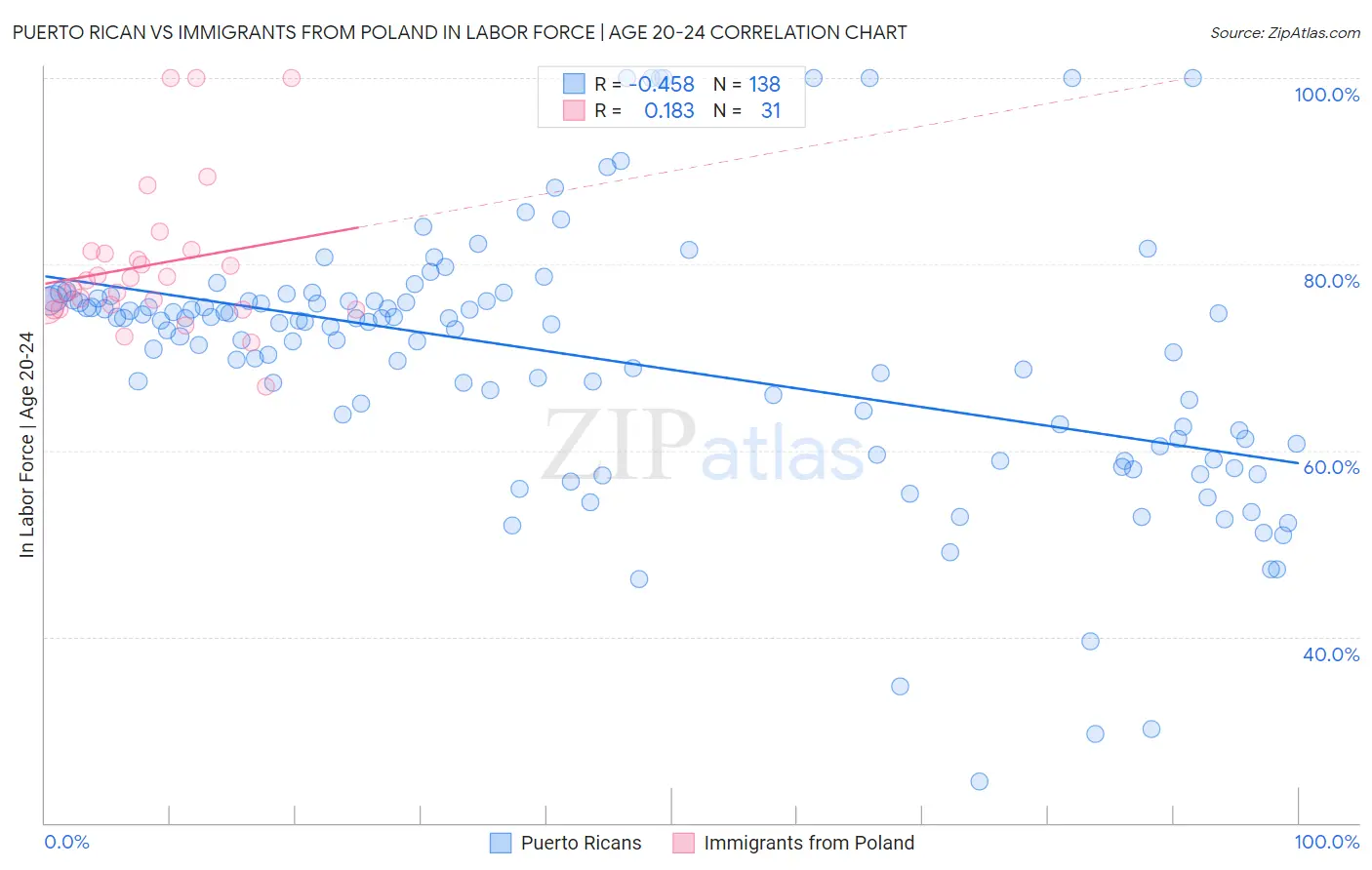 Puerto Rican vs Immigrants from Poland In Labor Force | Age 20-24