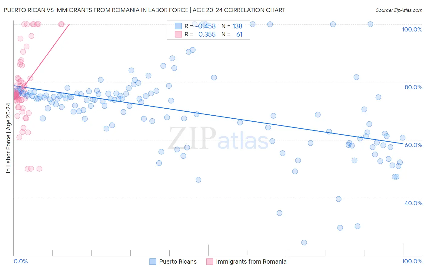 Puerto Rican vs Immigrants from Romania In Labor Force | Age 20-24