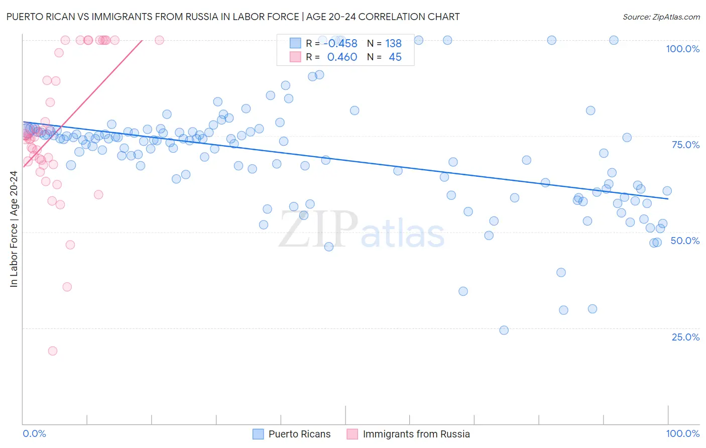 Puerto Rican vs Immigrants from Russia In Labor Force | Age 20-24