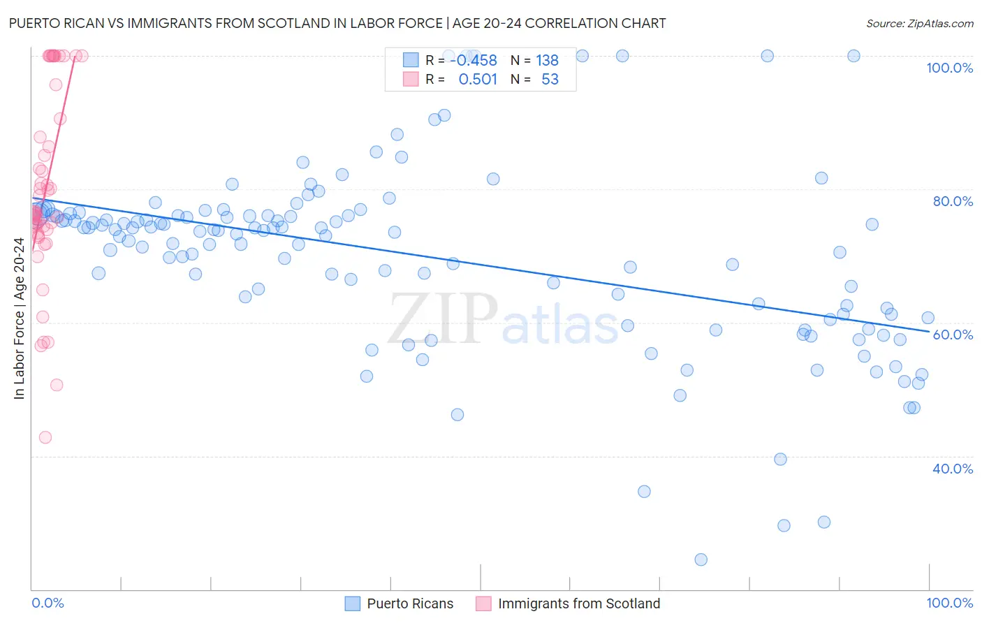 Puerto Rican vs Immigrants from Scotland In Labor Force | Age 20-24