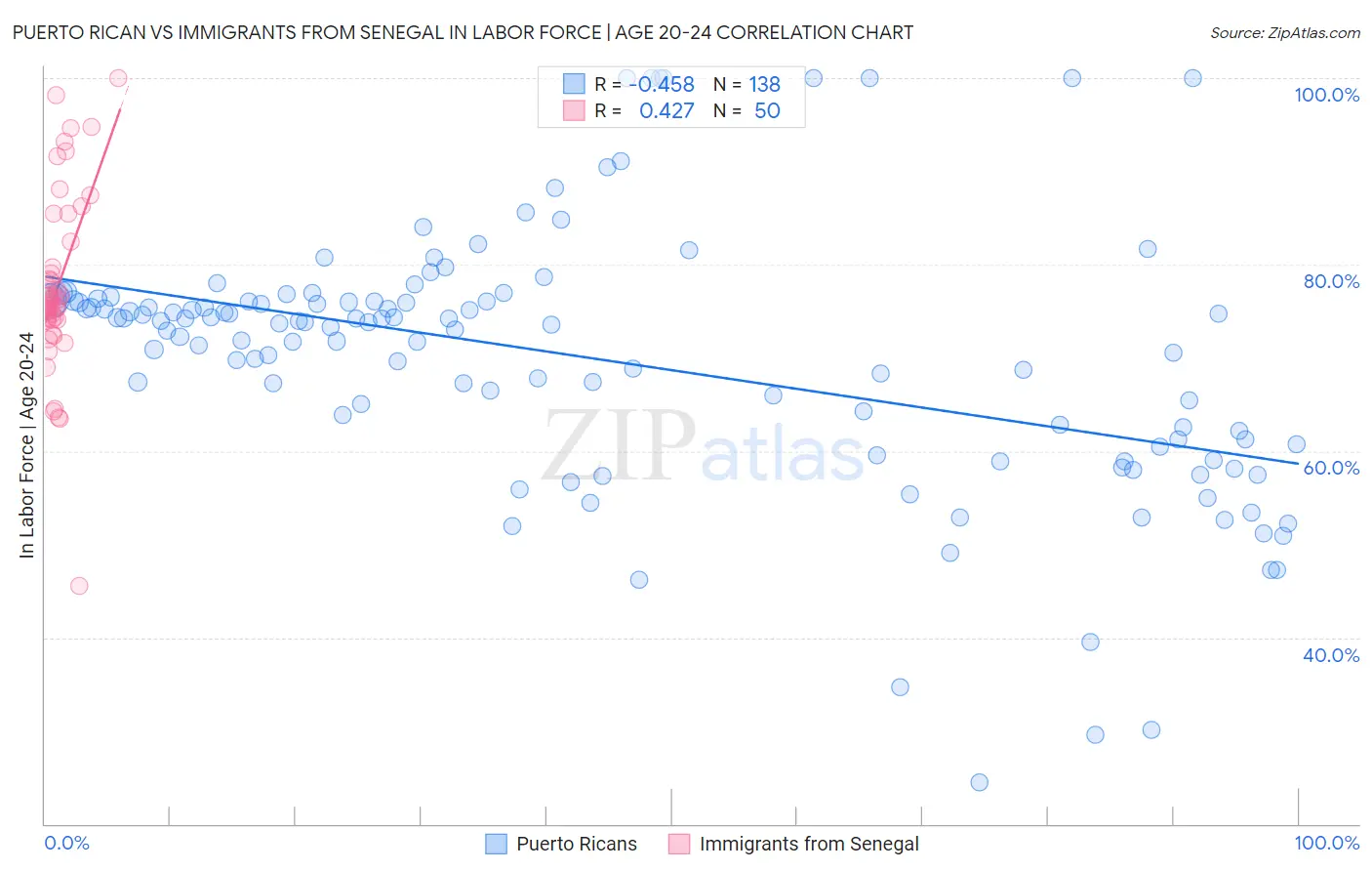 Puerto Rican vs Immigrants from Senegal In Labor Force | Age 20-24