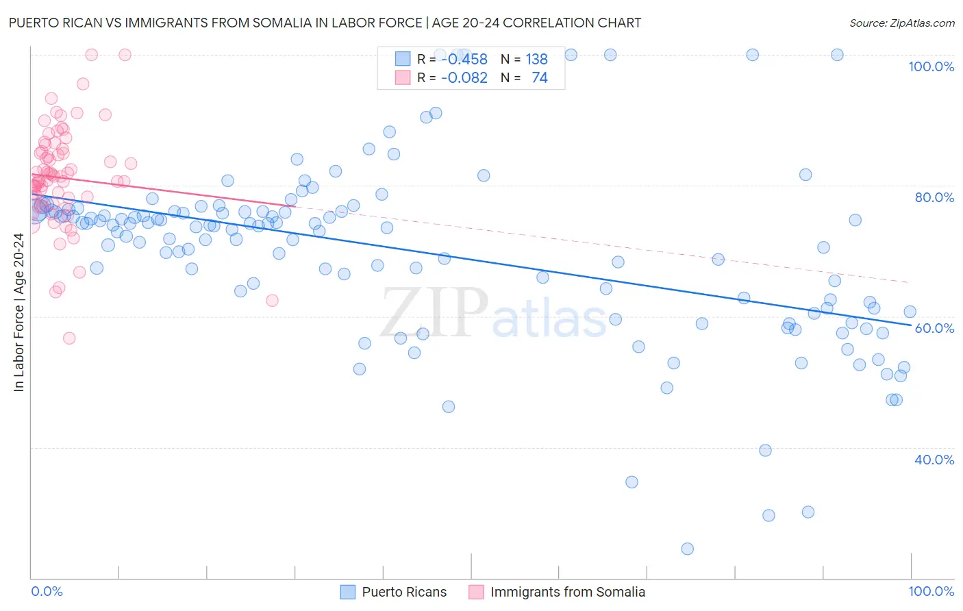 Puerto Rican vs Immigrants from Somalia In Labor Force | Age 20-24