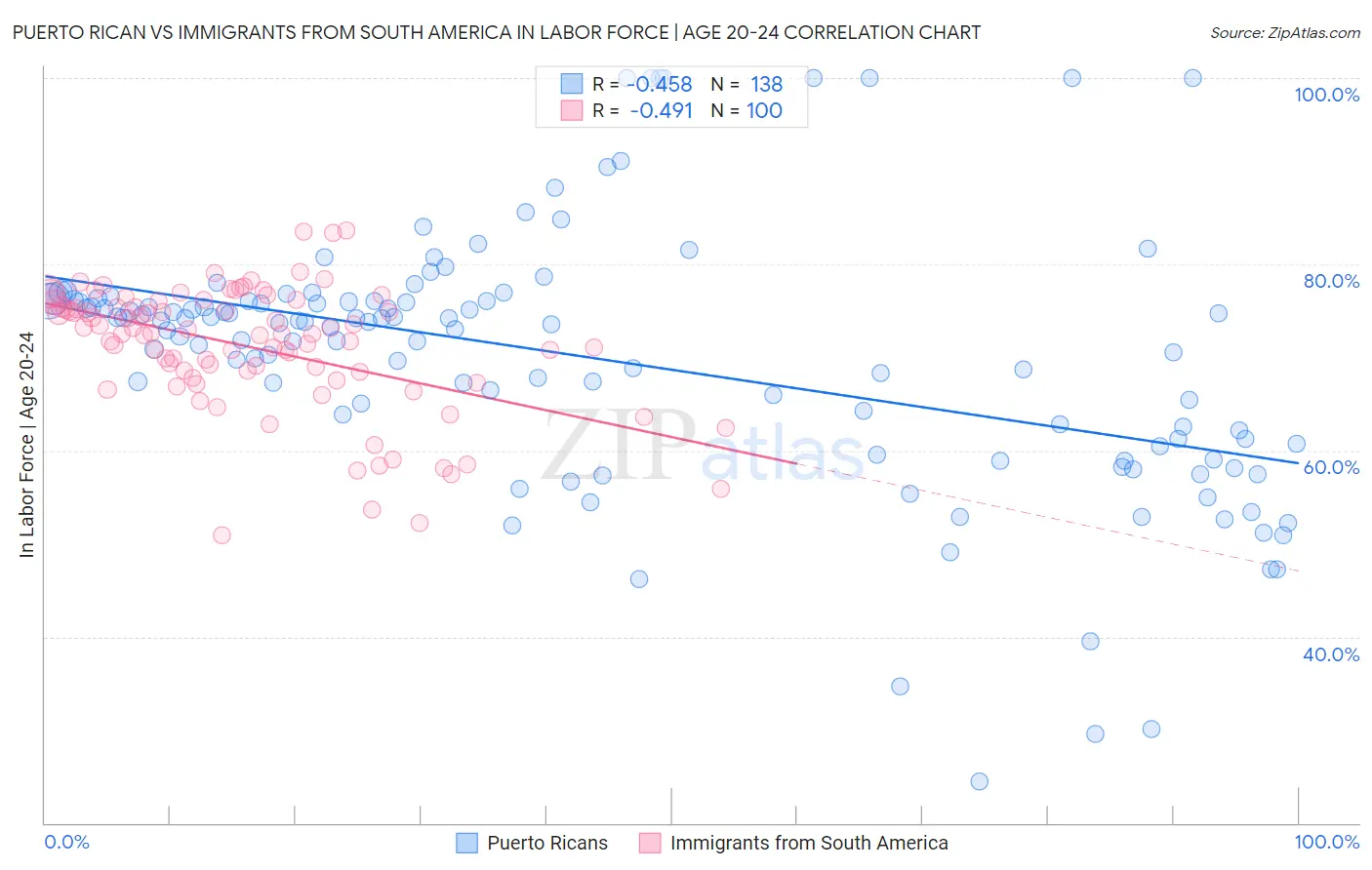 Puerto Rican vs Immigrants from South America In Labor Force | Age 20-24