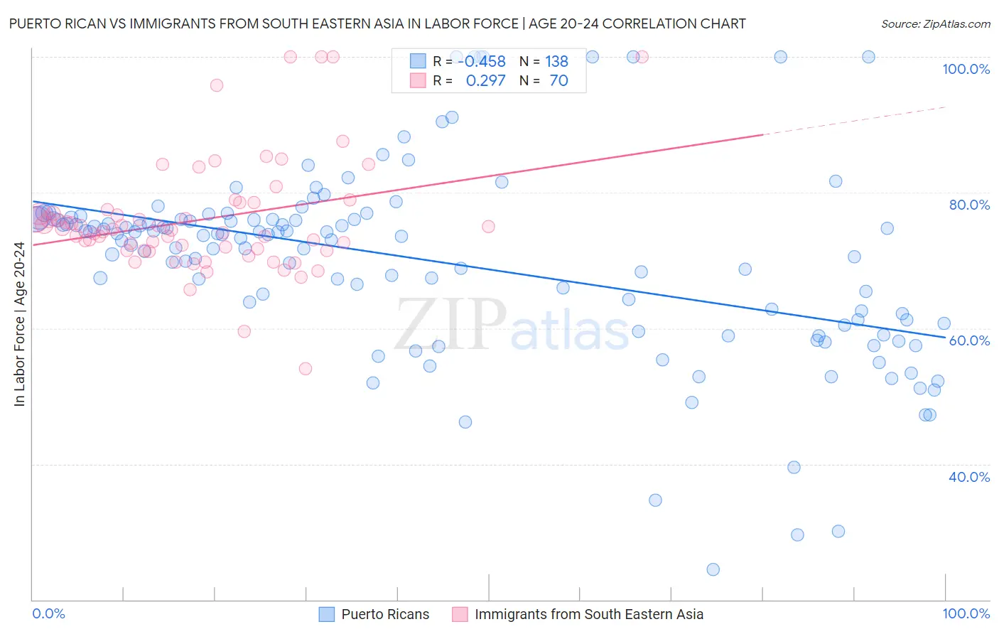 Puerto Rican vs Immigrants from South Eastern Asia In Labor Force | Age 20-24