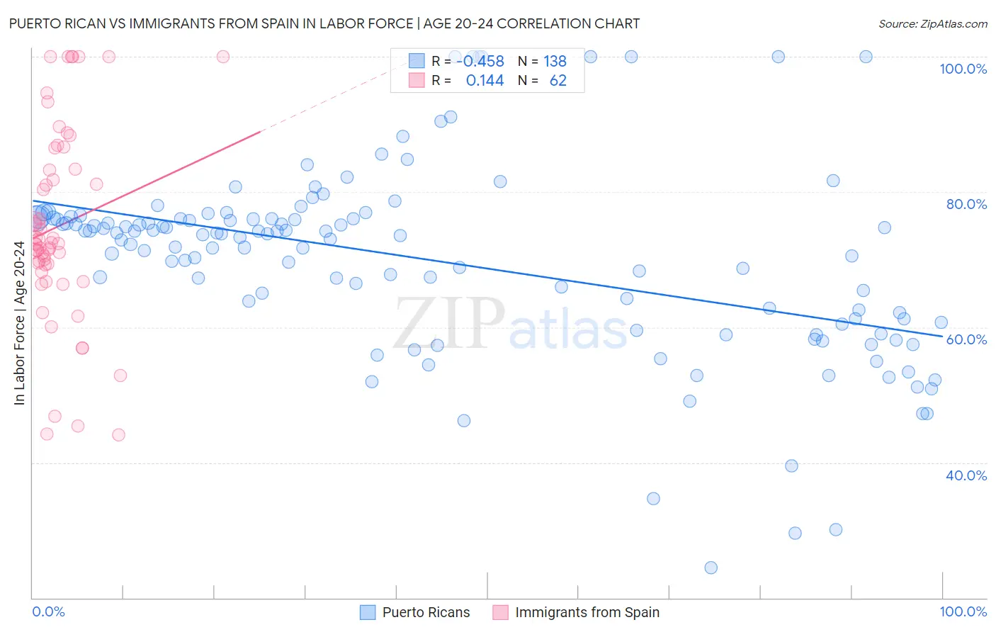Puerto Rican vs Immigrants from Spain In Labor Force | Age 20-24