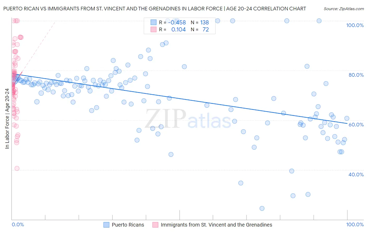 Puerto Rican vs Immigrants from St. Vincent and the Grenadines In Labor Force | Age 20-24