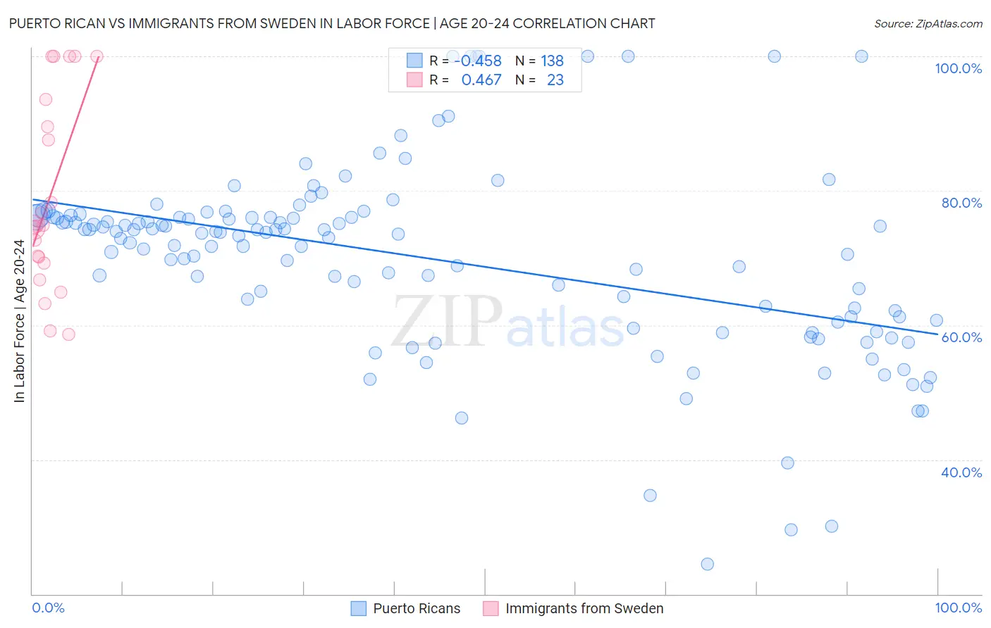 Puerto Rican vs Immigrants from Sweden In Labor Force | Age 20-24