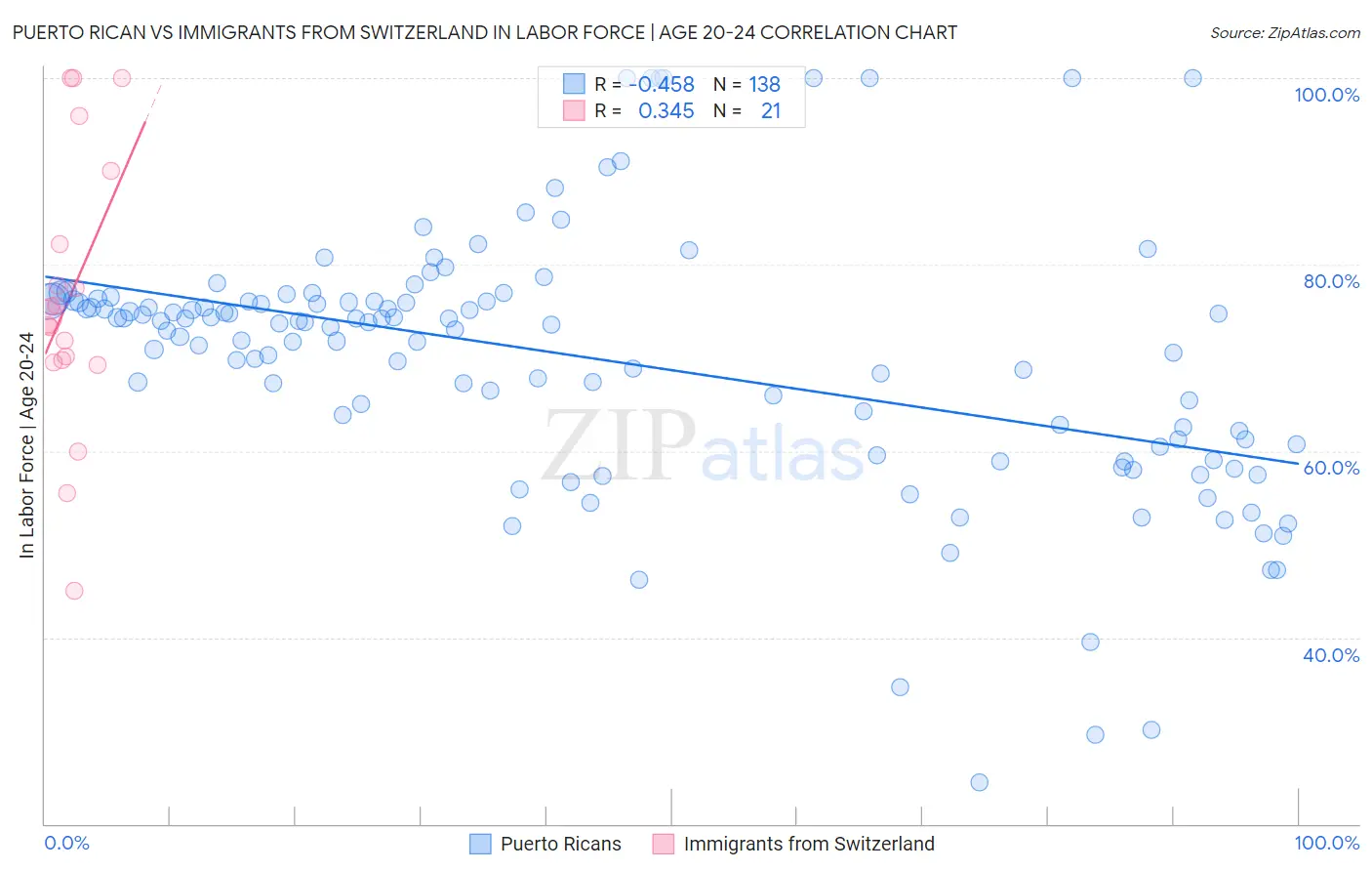 Puerto Rican vs Immigrants from Switzerland In Labor Force | Age 20-24