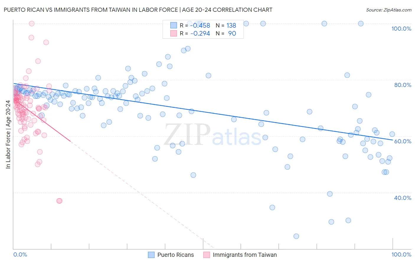 Puerto Rican vs Immigrants from Taiwan In Labor Force | Age 20-24