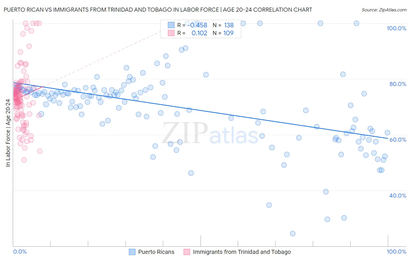 Puerto Rican vs Immigrants from Trinidad and Tobago In Labor Force | Age 20-24