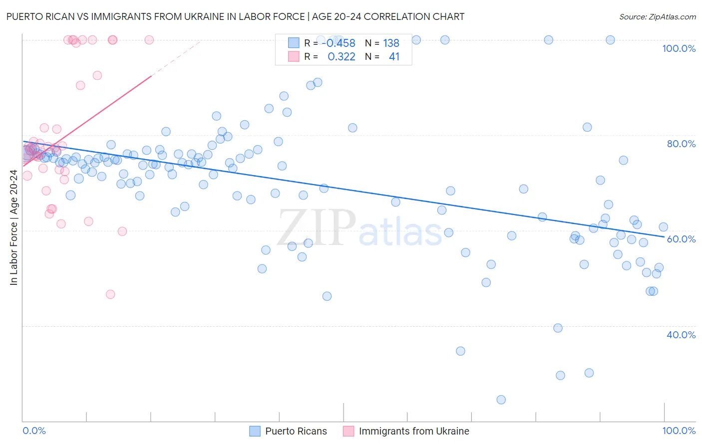 Puerto Rican vs Immigrants from Ukraine In Labor Force | Age 20-24