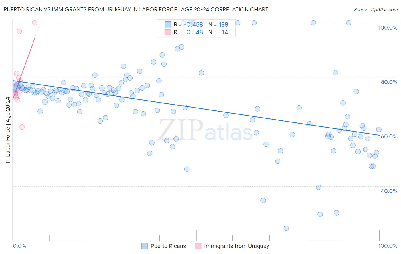 Puerto Rican vs Immigrants from Uruguay In Labor Force | Age 20-24