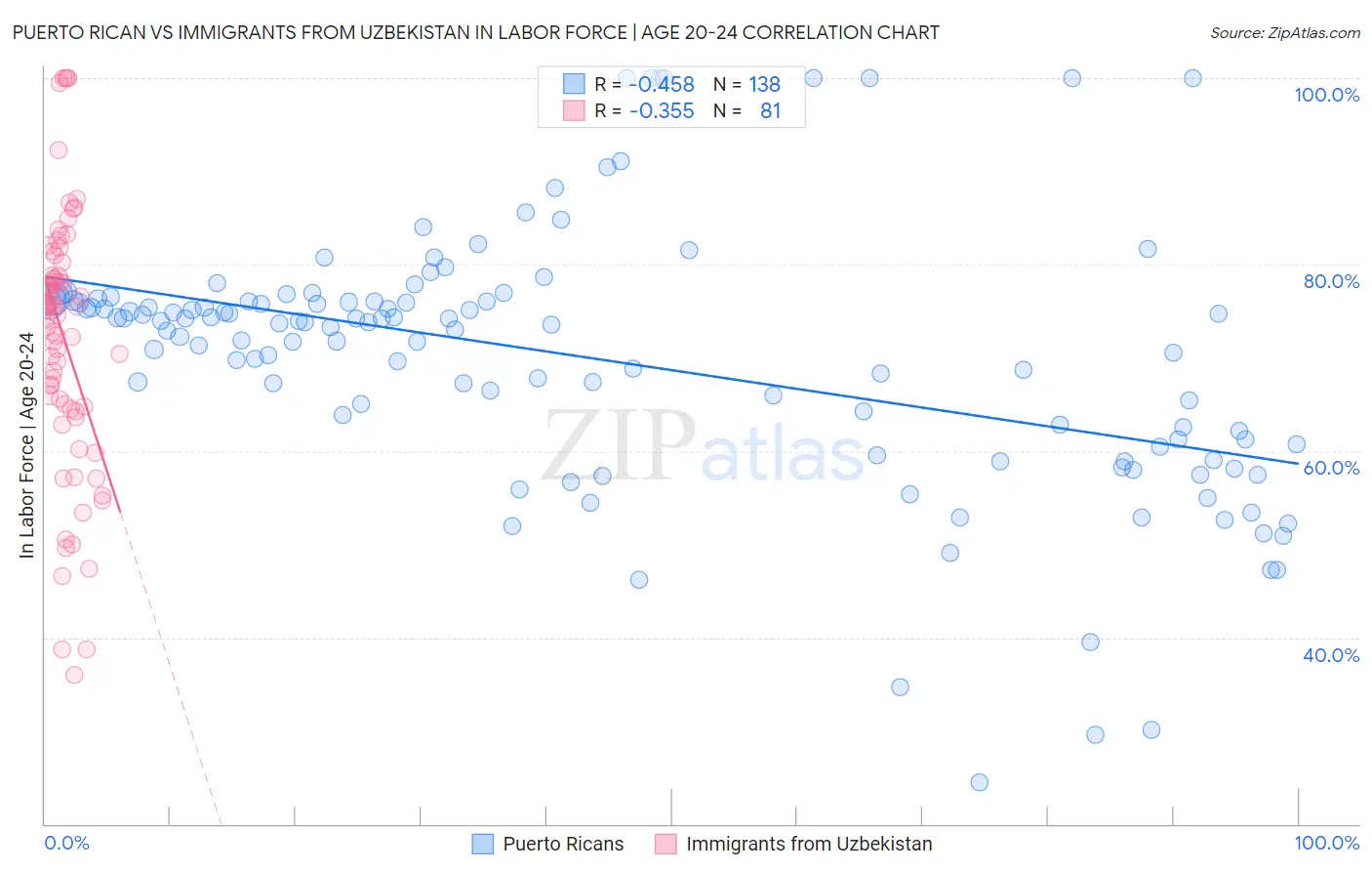 Puerto Rican vs Immigrants from Uzbekistan In Labor Force | Age 20-24