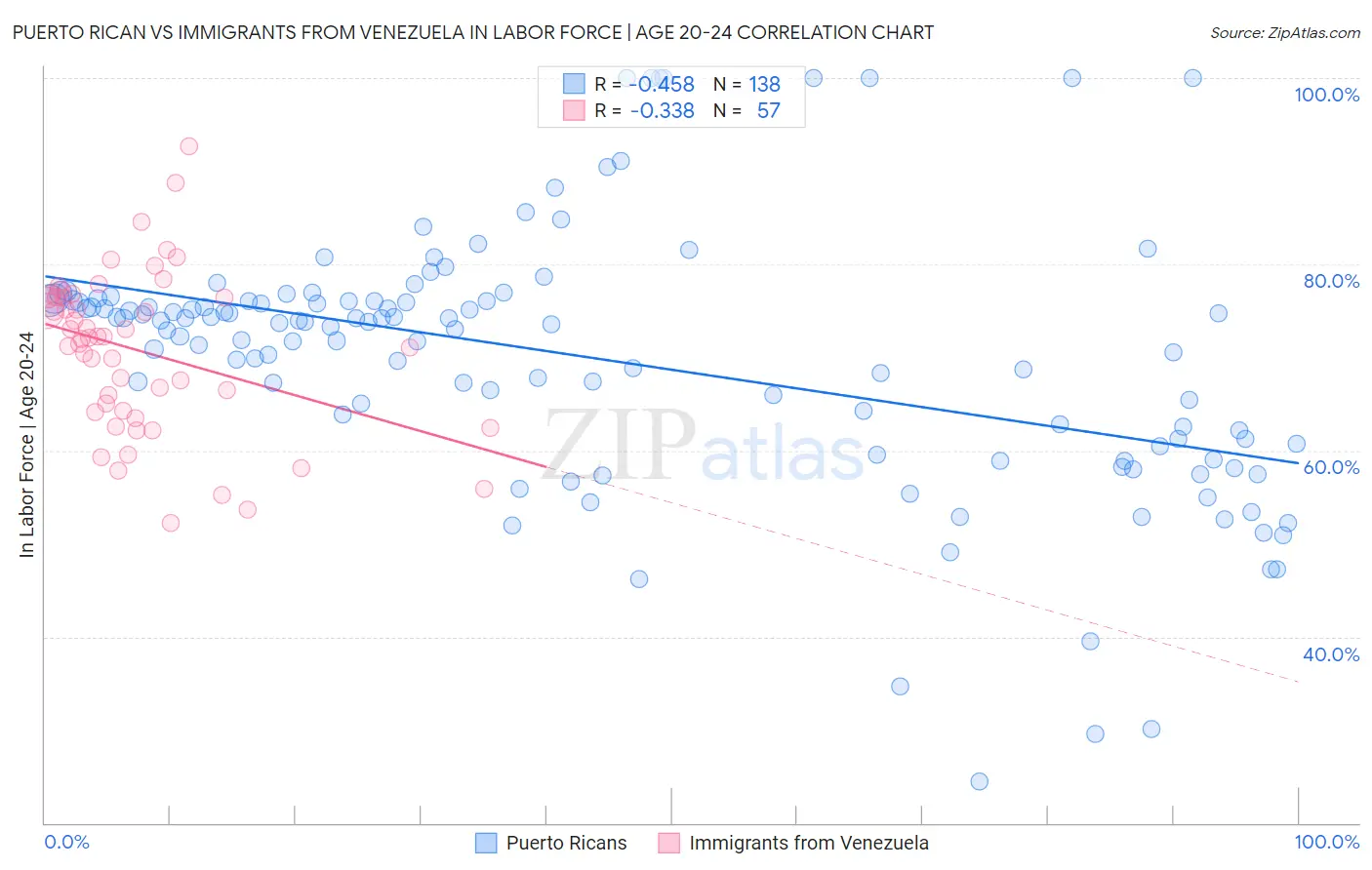 Puerto Rican vs Immigrants from Venezuela In Labor Force | Age 20-24