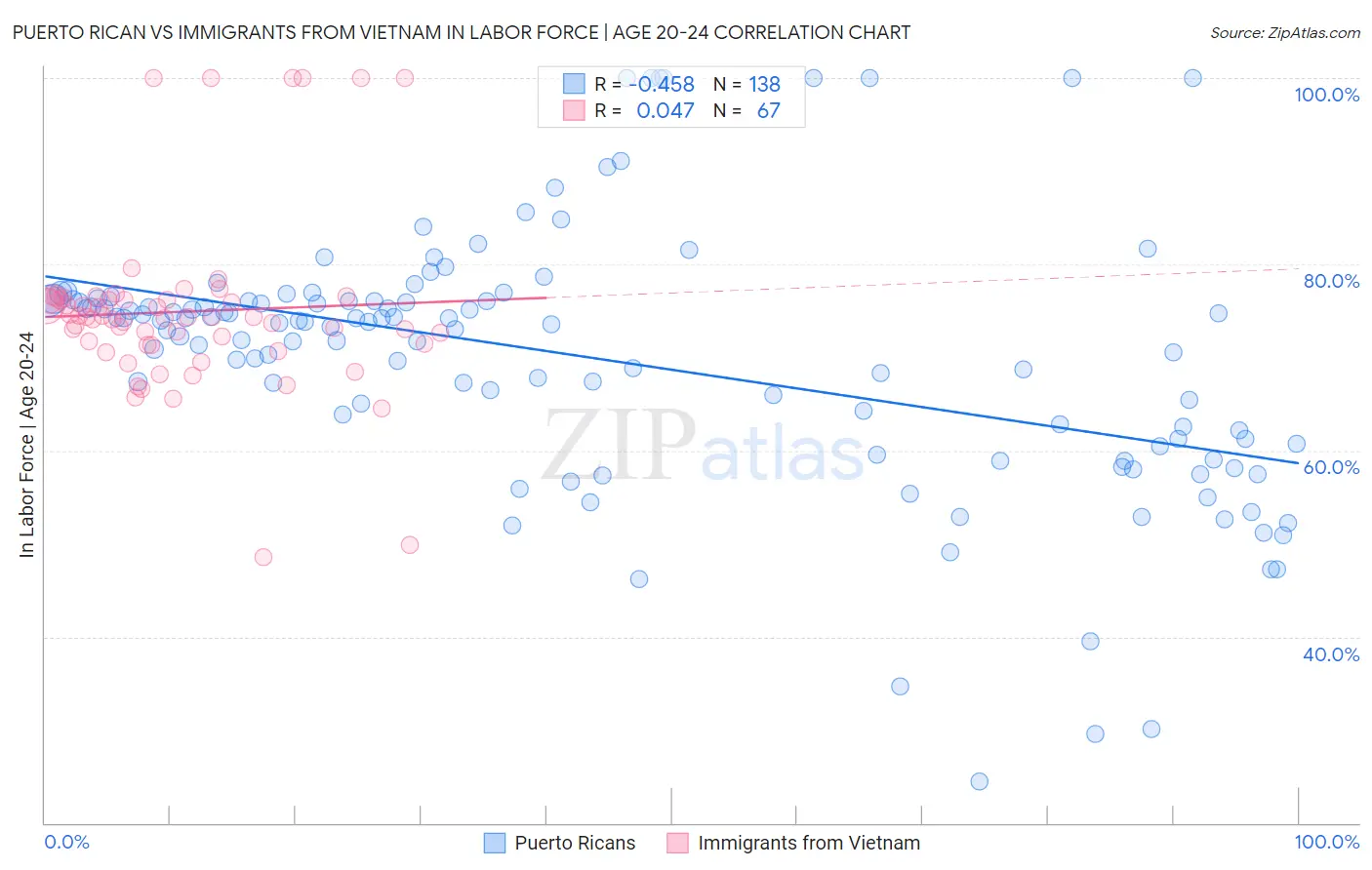 Puerto Rican vs Immigrants from Vietnam In Labor Force | Age 20-24
