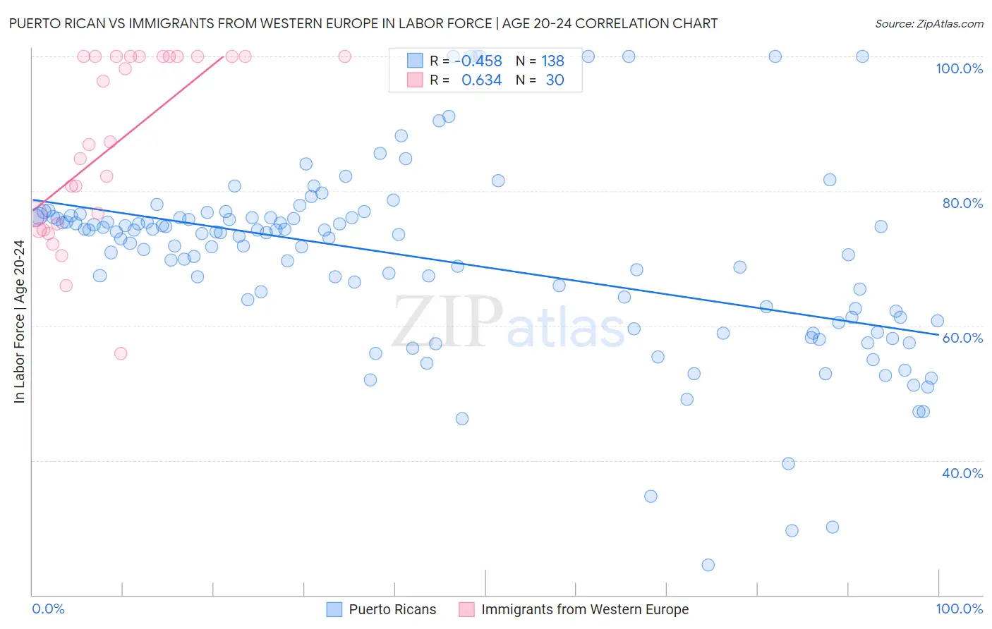 Puerto Rican vs Immigrants from Western Europe In Labor Force | Age 20-24