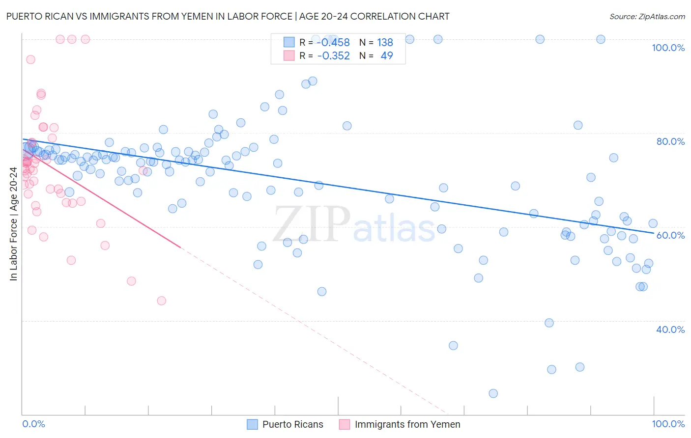 Puerto Rican vs Immigrants from Yemen In Labor Force | Age 20-24