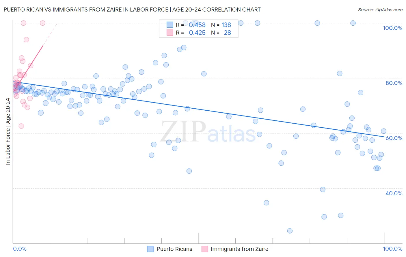 Puerto Rican vs Immigrants from Zaire In Labor Force | Age 20-24