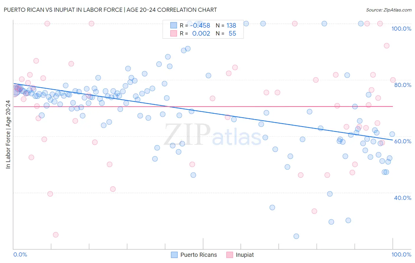 Puerto Rican vs Inupiat In Labor Force | Age 20-24