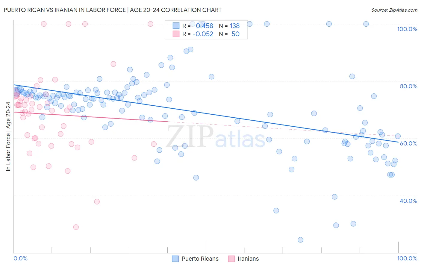 Puerto Rican vs Iranian In Labor Force | Age 20-24
