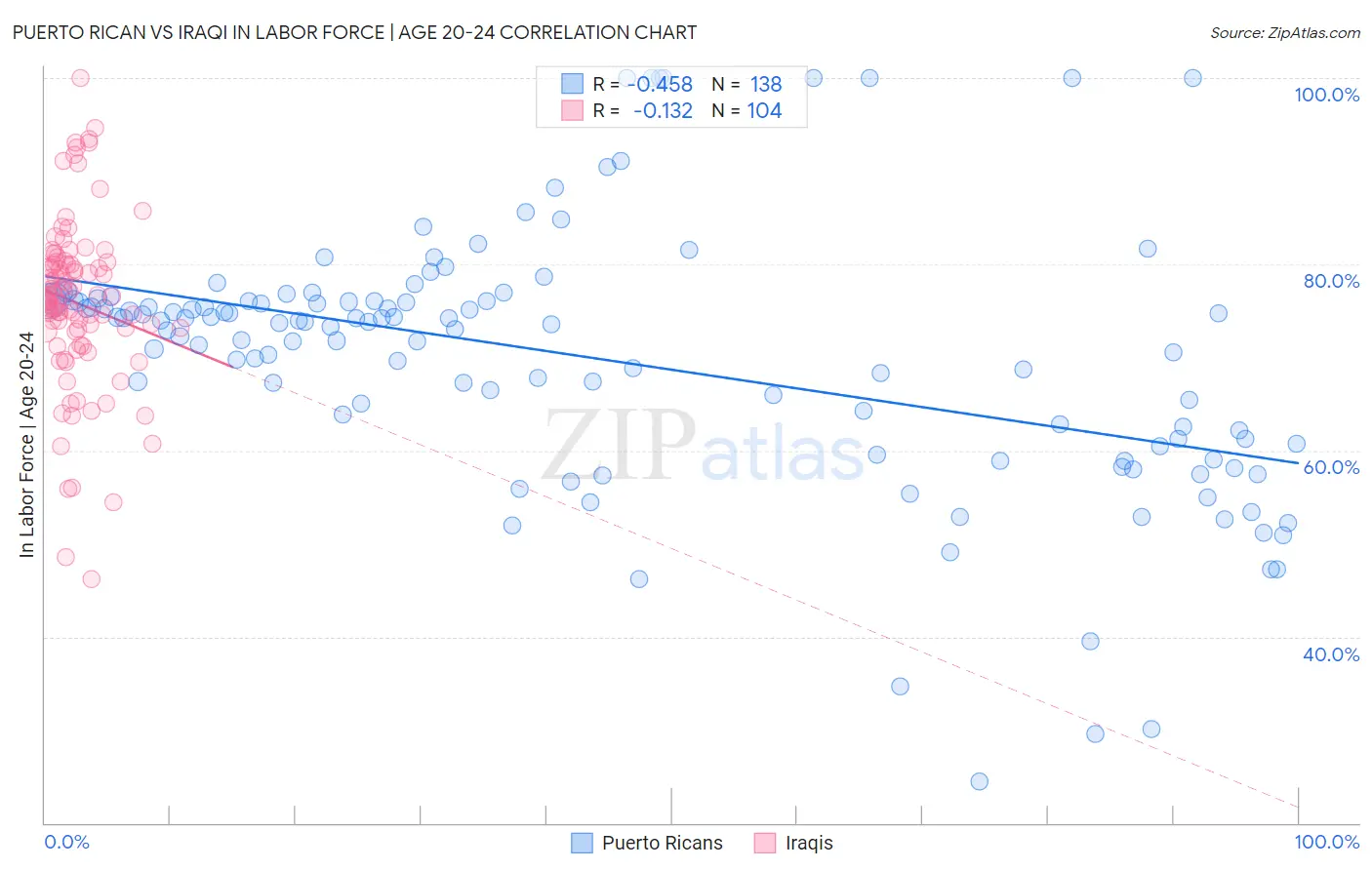 Puerto Rican vs Iraqi In Labor Force | Age 20-24