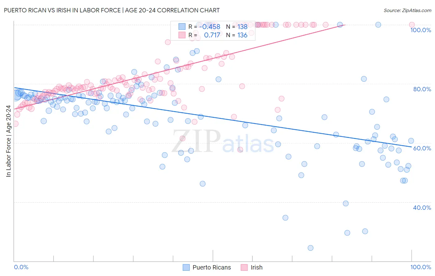 Puerto Rican vs Irish In Labor Force | Age 20-24