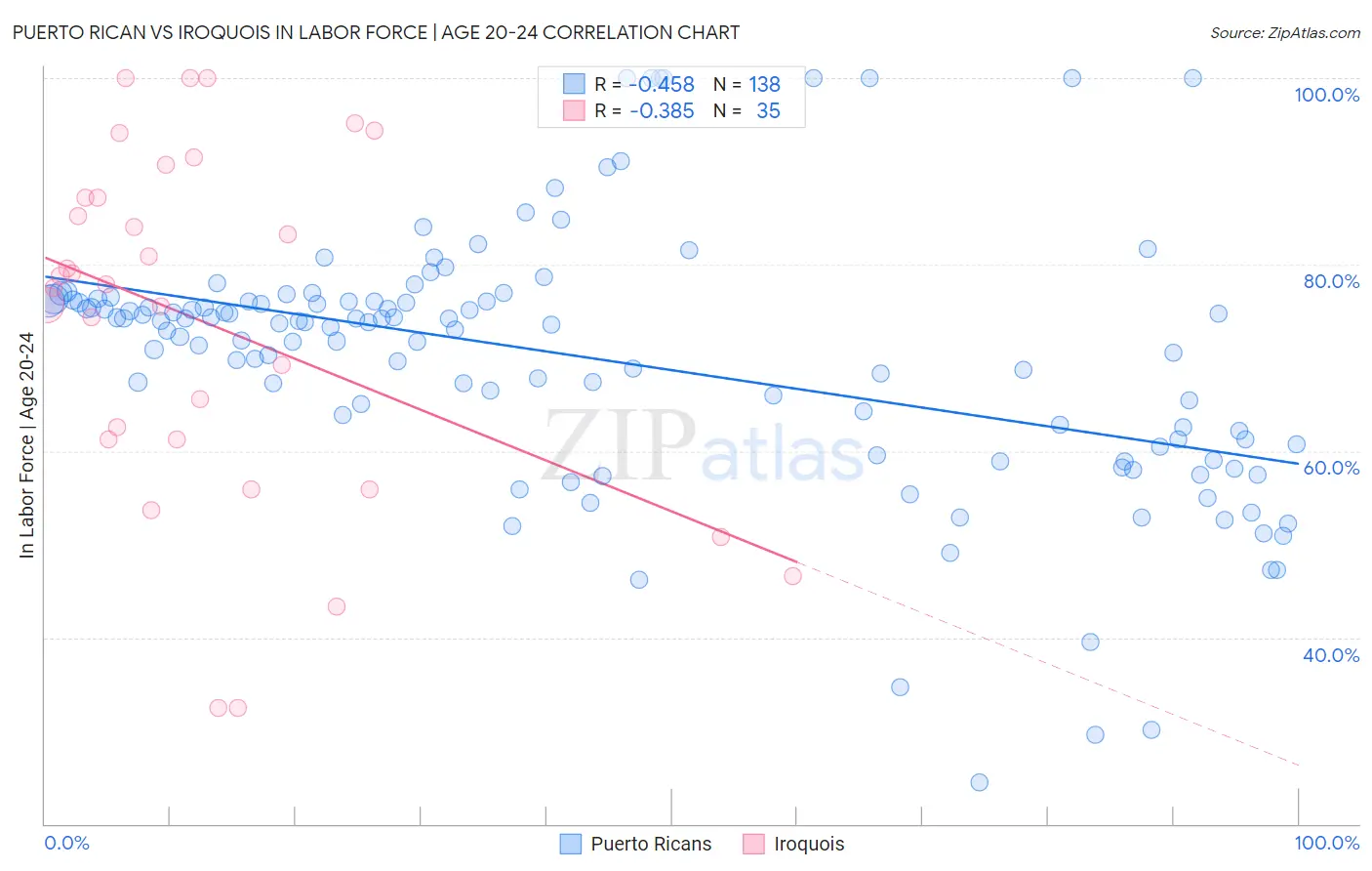 Puerto Rican vs Iroquois In Labor Force | Age 20-24