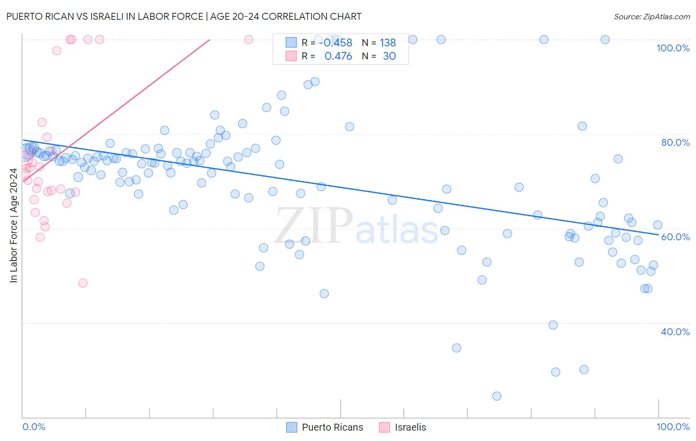 Puerto Rican vs Israeli In Labor Force | Age 20-24