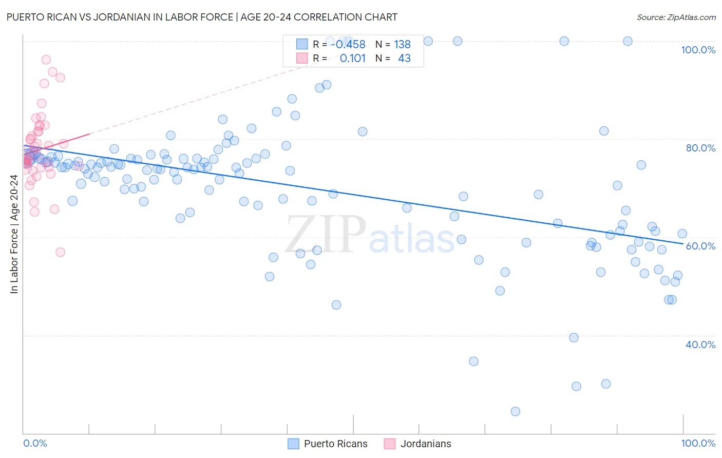Puerto Rican vs Jordanian In Labor Force | Age 20-24