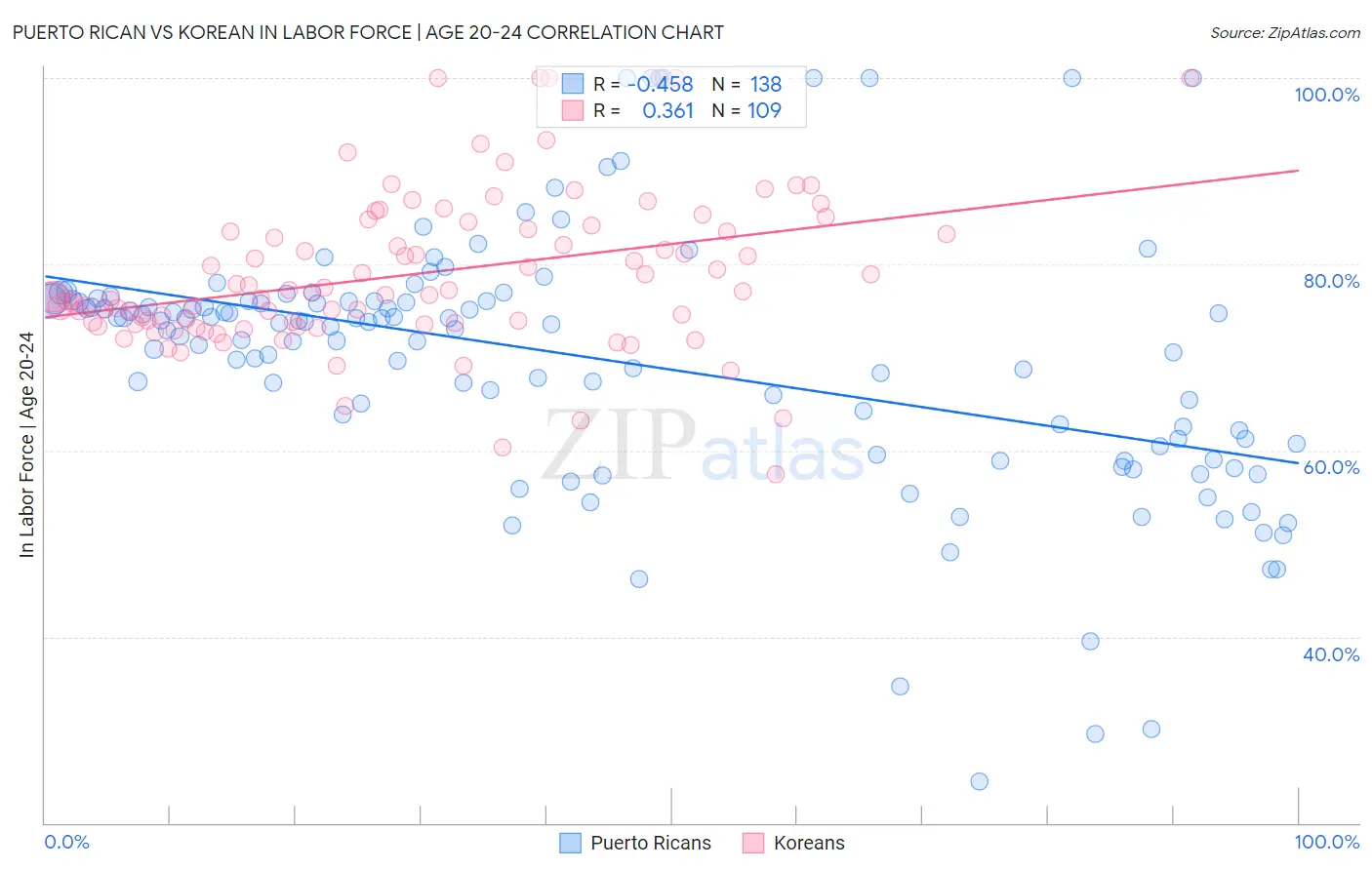 Puerto Rican vs Korean In Labor Force | Age 20-24