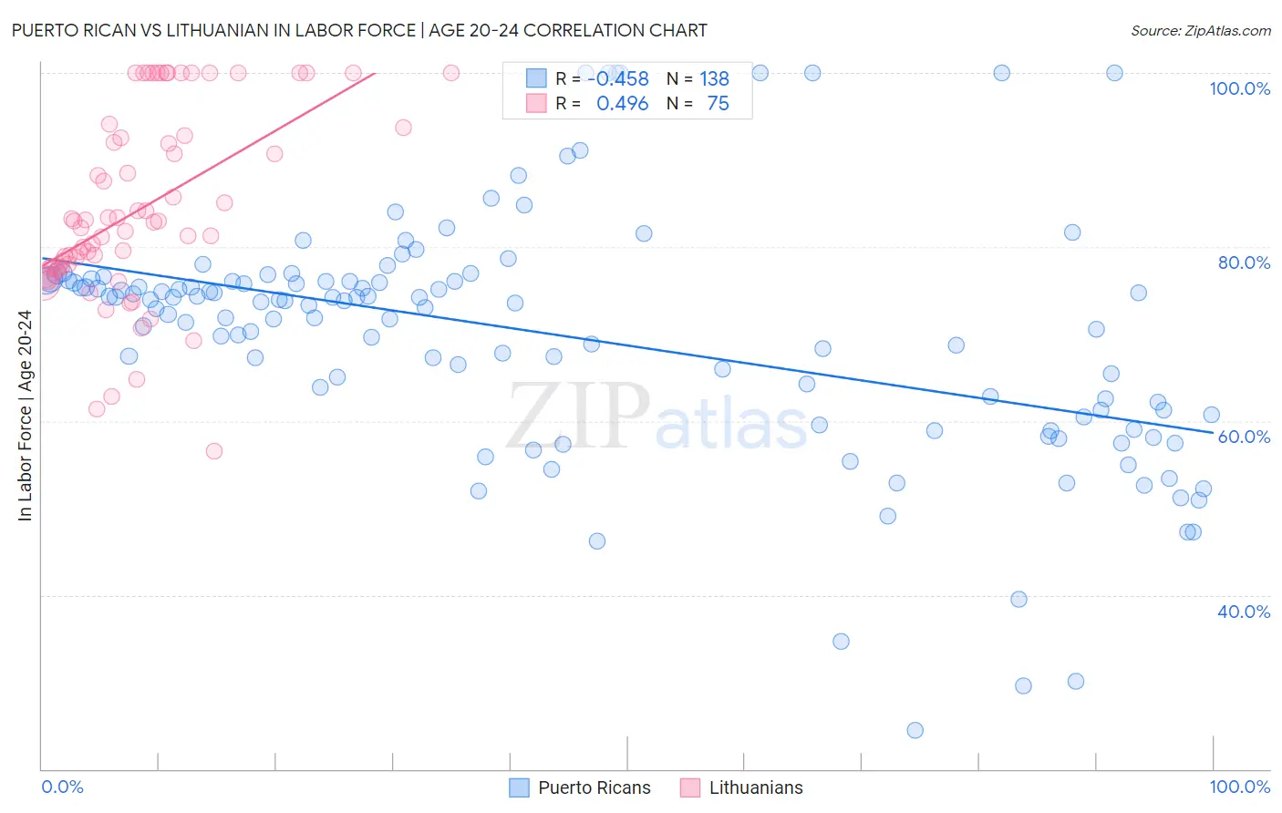 Puerto Rican vs Lithuanian In Labor Force | Age 20-24