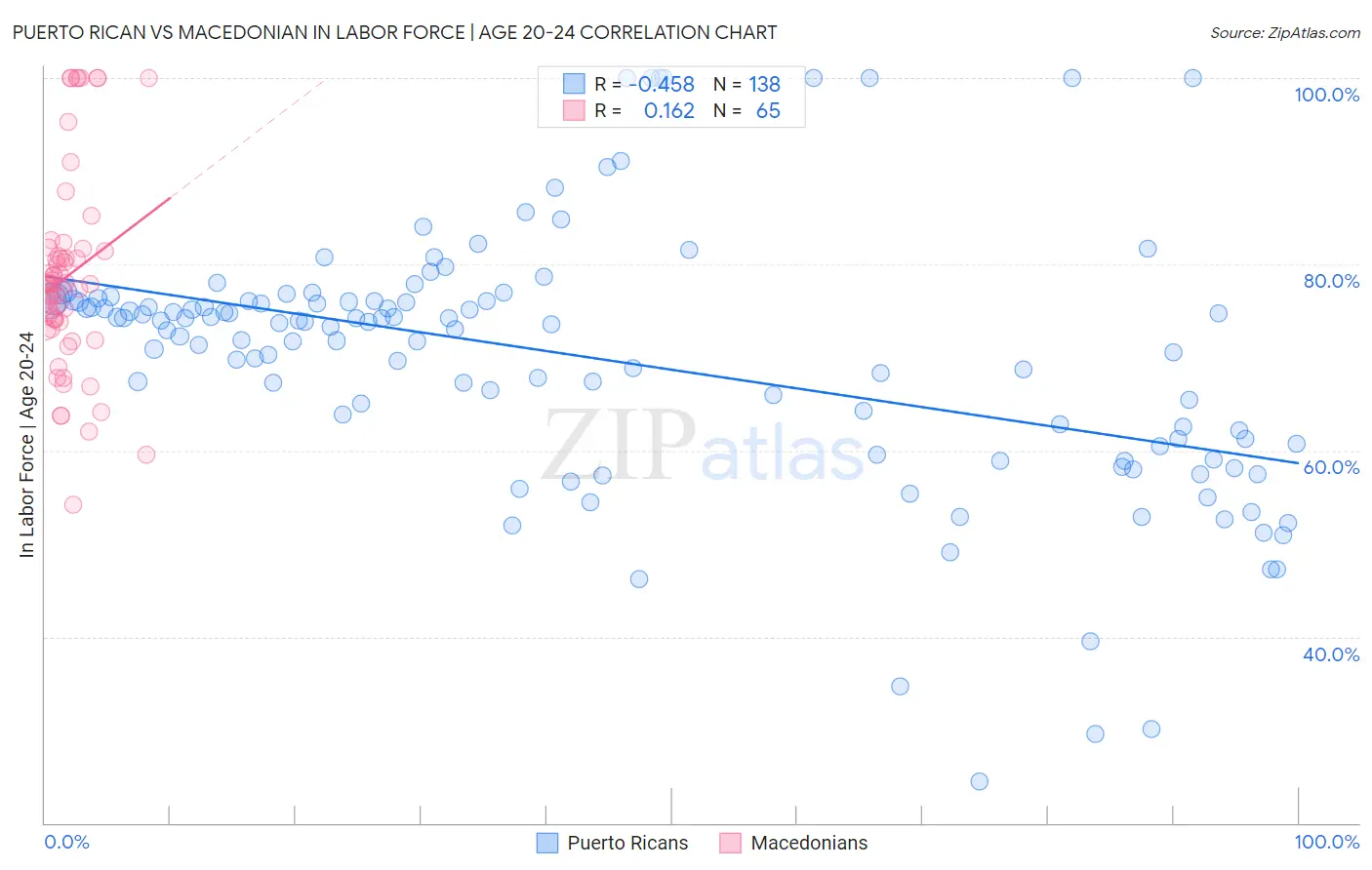 Puerto Rican vs Macedonian In Labor Force | Age 20-24