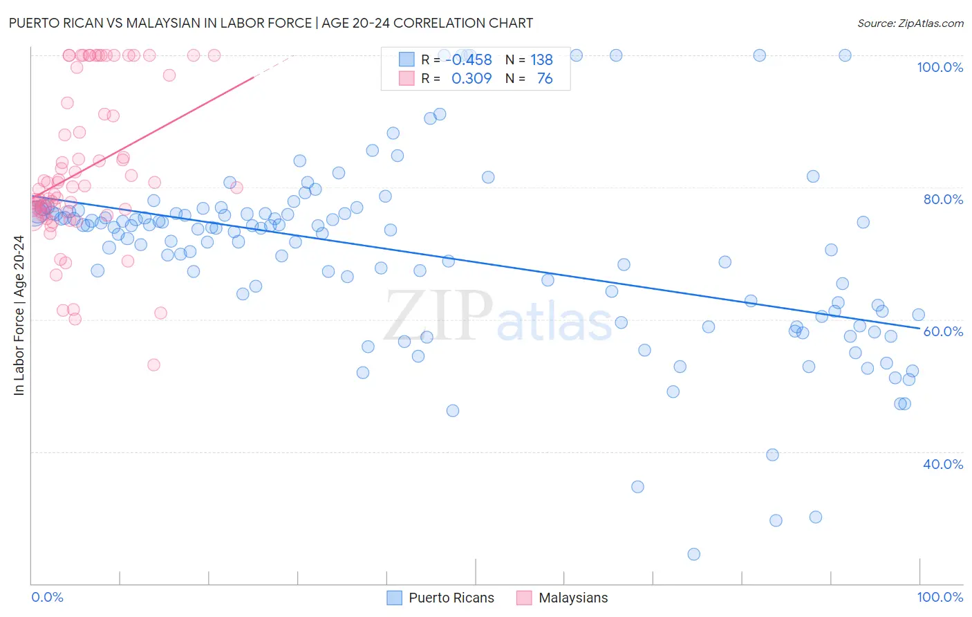 Puerto Rican vs Malaysian In Labor Force | Age 20-24