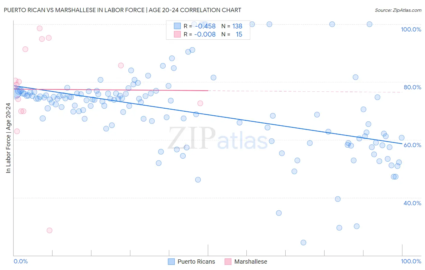 Puerto Rican vs Marshallese In Labor Force | Age 20-24