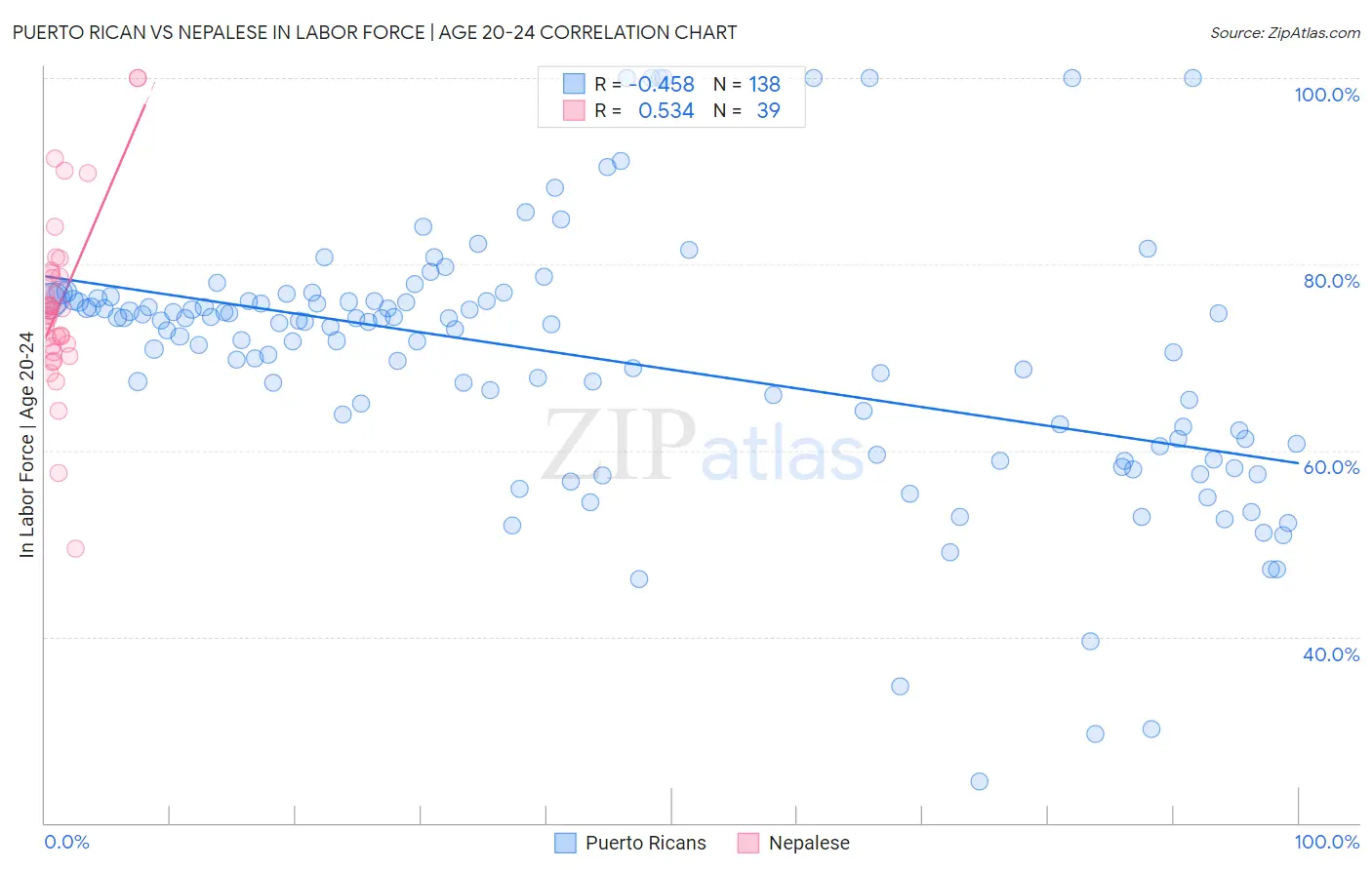 Puerto Rican vs Nepalese In Labor Force | Age 20-24