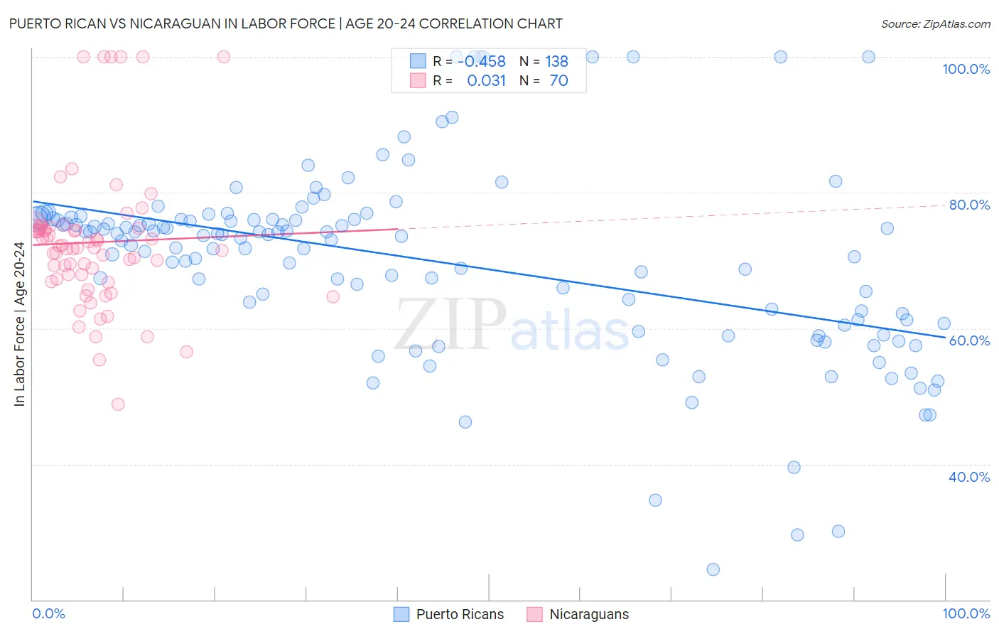 Puerto Rican vs Nicaraguan In Labor Force | Age 20-24